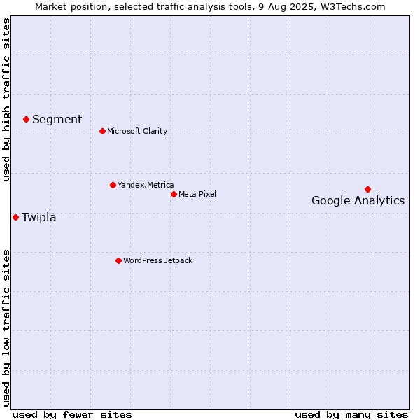 Market position of Google Analytics vs. Segment vs. Twipla