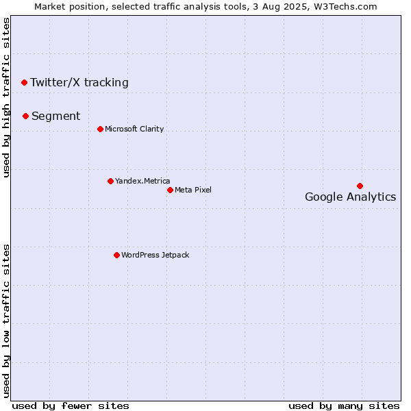 Market position of Google Analytics vs. Segment vs. Twitter/X tracking
