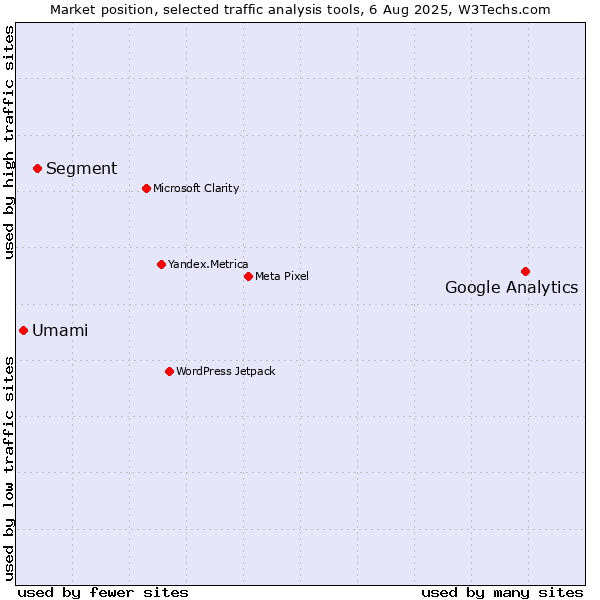 Market position of Google Analytics vs. Segment vs. Umami