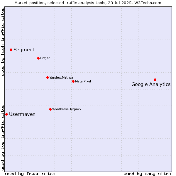 Market position of Google Analytics vs. Segment vs. Usermaven