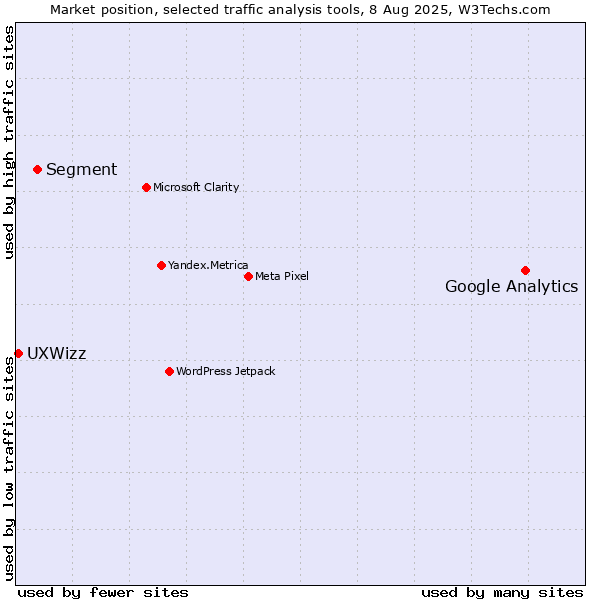Market position of Google Analytics vs. Segment vs. UXWizz