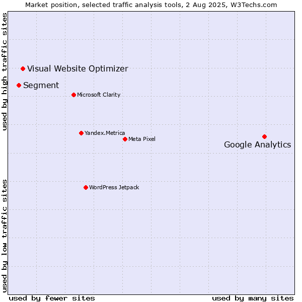 Market position of Google Analytics vs. Visual Website Optimizer vs. Segment
