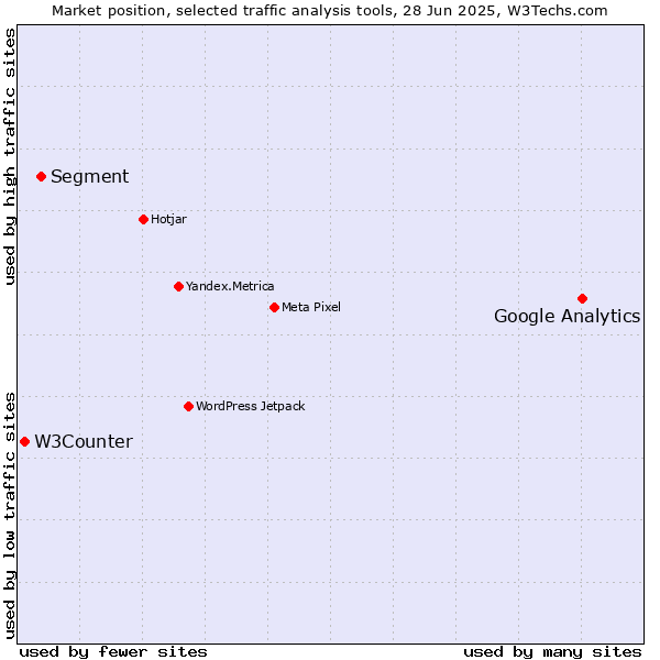 Market position of Google Analytics vs. Segment vs. W3Counter