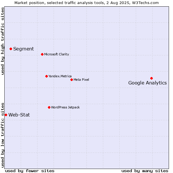 Market position of Google Analytics vs. Segment vs. Web-Stat