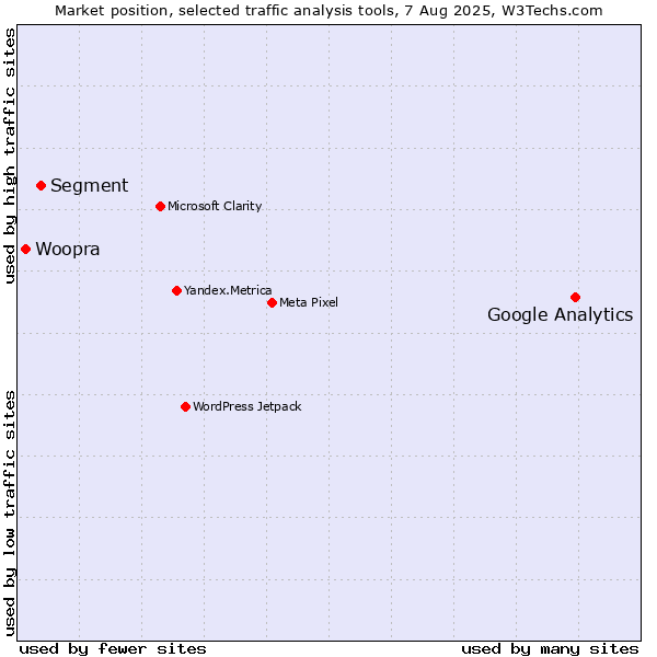 Market position of Google Analytics vs. Segment vs. Woopra