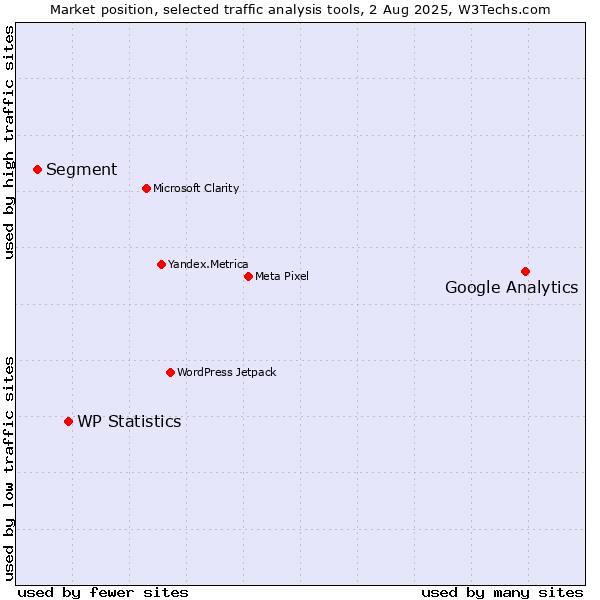 Market position of Google Analytics vs. WP Statistics vs. Segment