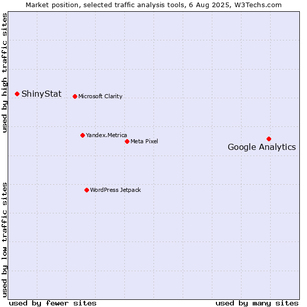 Market position of Google Analytics vs. ShinyStat