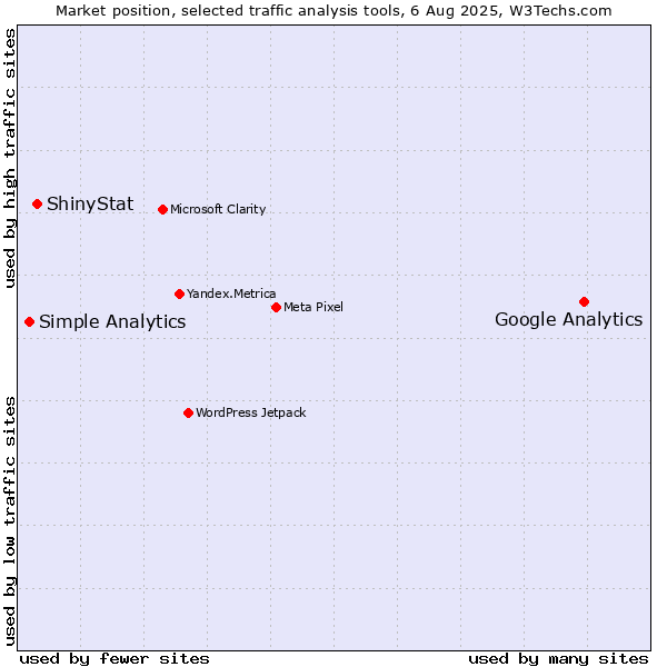 Market position of Google Analytics vs. ShinyStat vs. Simple Analytics
