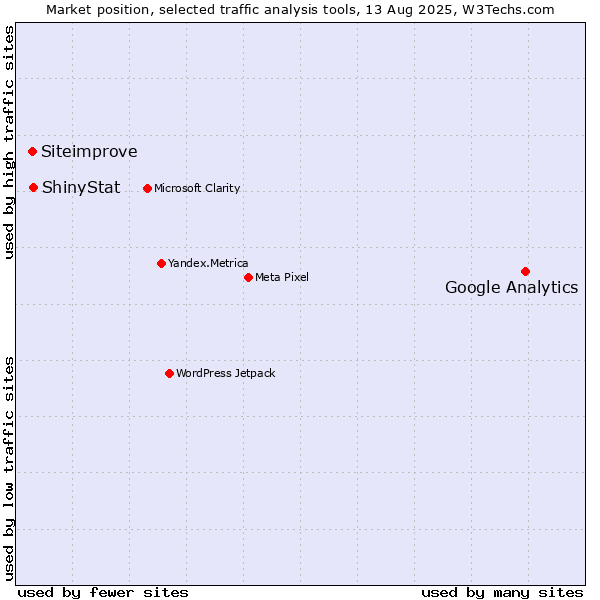 Market position of Google Analytics vs. ShinyStat vs. Siteimprove