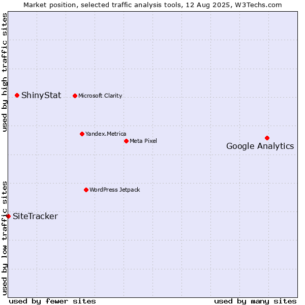 Market position of Google Analytics vs. ShinyStat vs. SiteTracker 