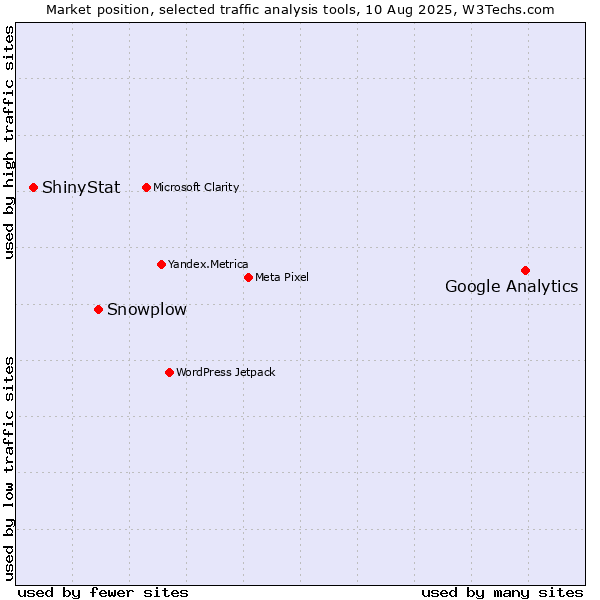 Market position of Google Analytics vs. Snowplow vs. ShinyStat