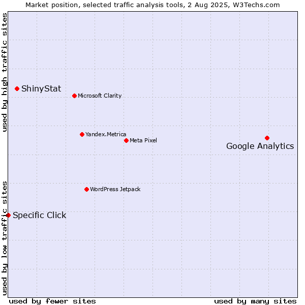 Market position of Google Analytics vs. ShinyStat vs. Specific Click