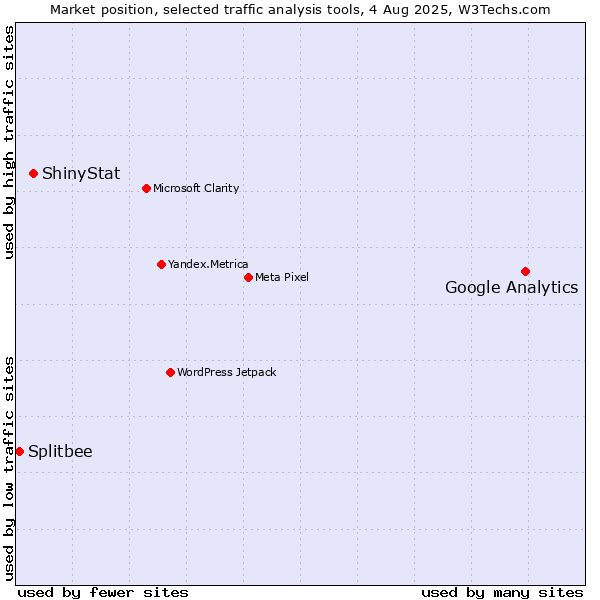 Market position of Google Analytics vs. ShinyStat vs. Splitbee