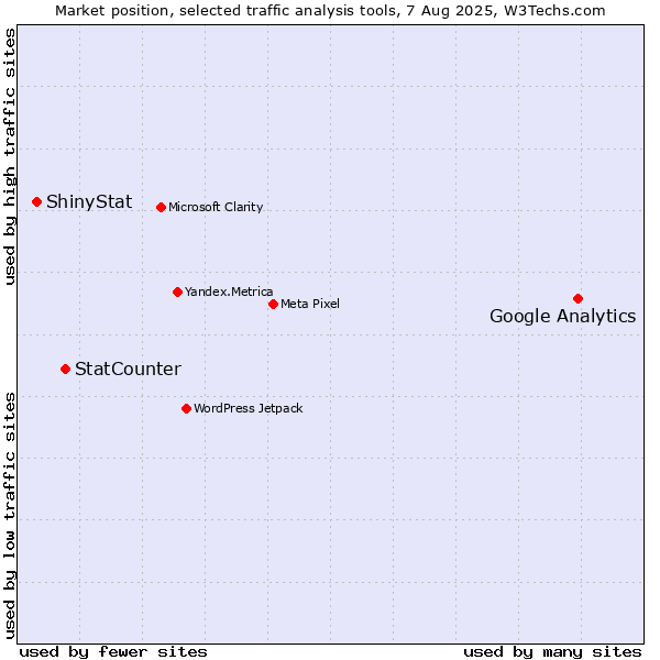 Market position of Google Analytics vs. StatCounter vs. ShinyStat