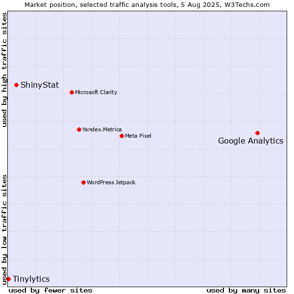 Market position of Google Analytics vs. ShinyStat vs. Tinylytics