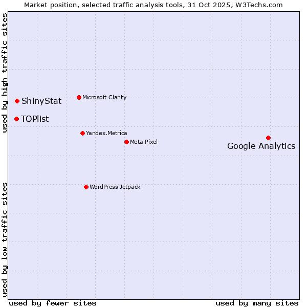 Market position of Google Analytics vs. ShinyStat vs. TOPlist