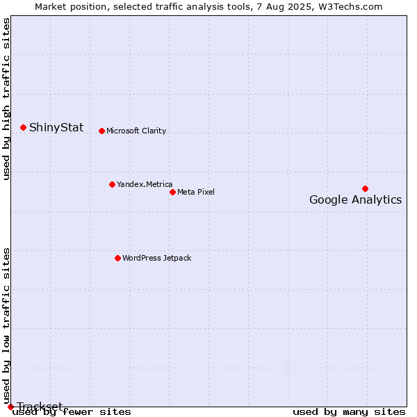 Market position of Google Analytics vs. ShinyStat vs. Trackset