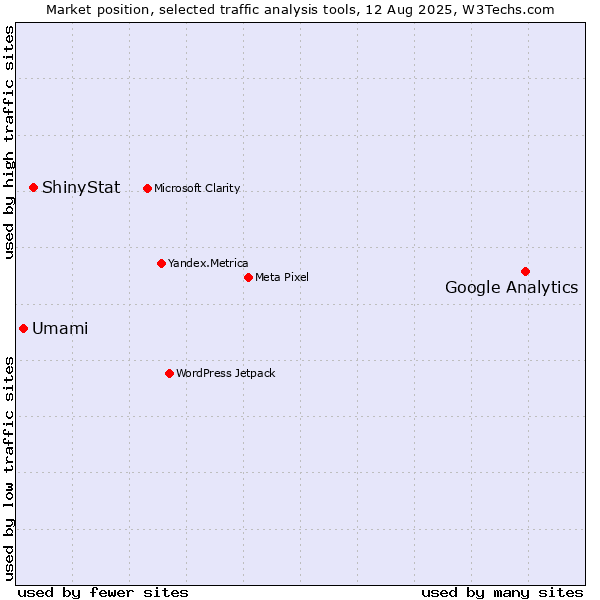 Market position of Google Analytics vs. ShinyStat vs. Umami