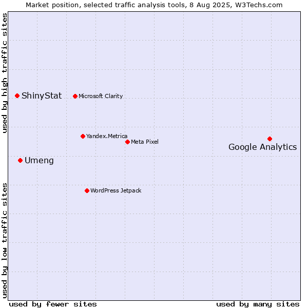 Market position of Google Analytics vs. Umeng vs. ShinyStat