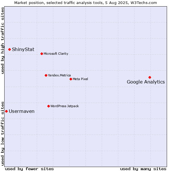 Market position of Google Analytics vs. ShinyStat vs. Usermaven