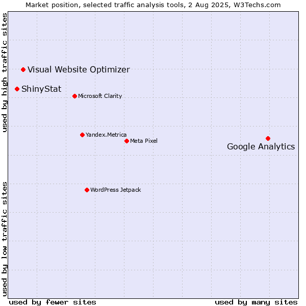 Market position of Google Analytics vs. Visual Website Optimizer vs. ShinyStat