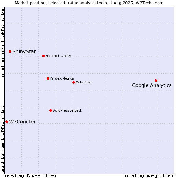 Market position of Google Analytics vs. ShinyStat vs. W3Counter