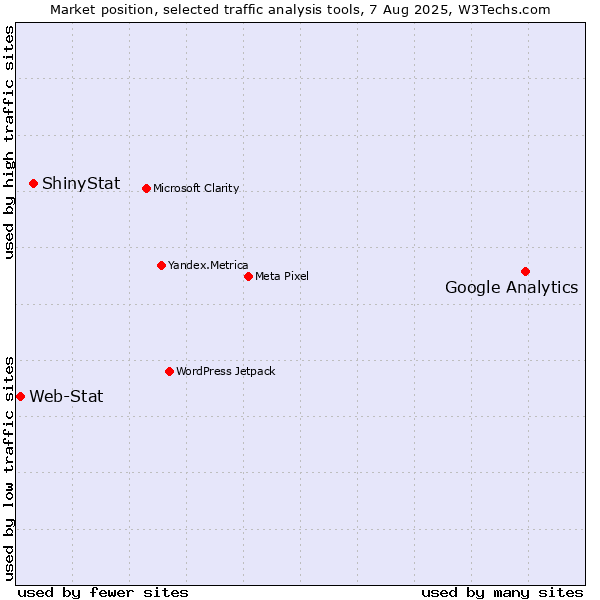 Market position of Google Analytics vs. ShinyStat vs. Web-Stat