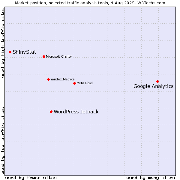 Market position of Google Analytics vs. WordPress Jetpack vs. ShinyStat
