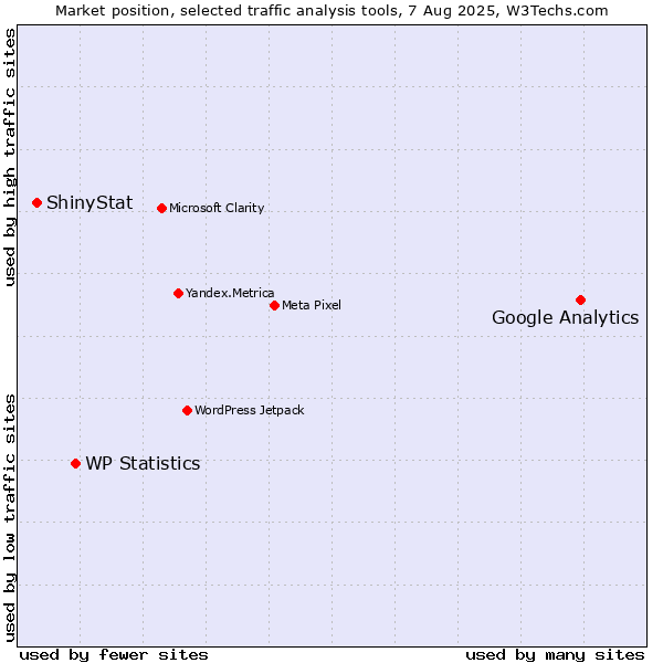 Market position of Google Analytics vs. WP Statistics vs. ShinyStat