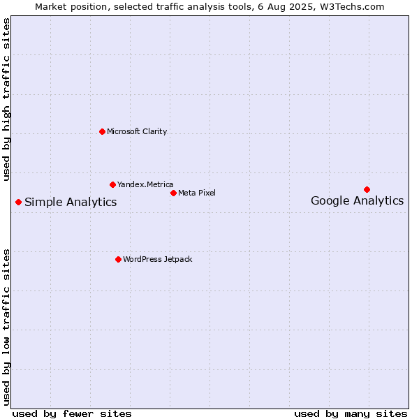 Market position of Google Analytics vs. Simple Analytics