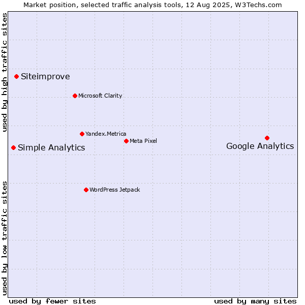 Market position of Google Analytics vs. Siteimprove vs. Simple Analytics