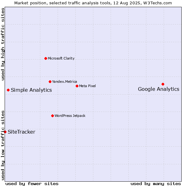 Market position of Google Analytics vs. Simple Analytics vs. SiteTracker 