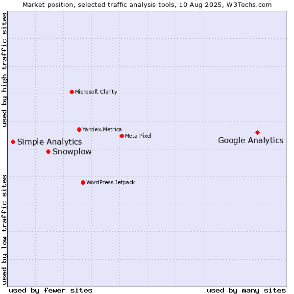 Market position of Google Analytics vs. Snowplow vs. Simple Analytics