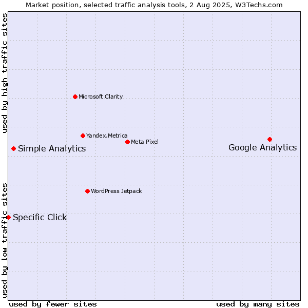 Market position of Google Analytics vs. Simple Analytics vs. Specific Click