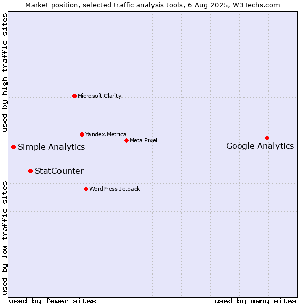 Market position of Google Analytics vs. StatCounter vs. Simple Analytics