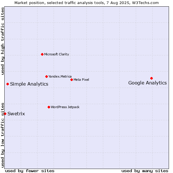 Market position of Google Analytics vs. Simple Analytics vs. Swetrix