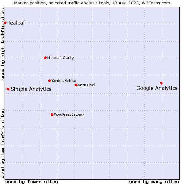 Market position of Google Analytics vs. Simple Analytics vs. Tealeaf