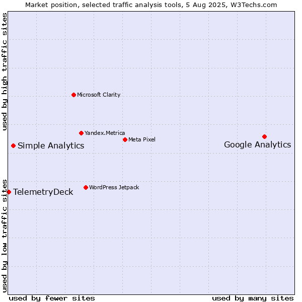 Market position of Google Analytics vs. Simple Analytics vs. TelemetryDeck