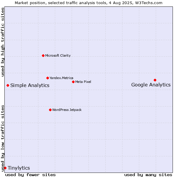 Market position of Google Analytics vs. Simple Analytics vs. Tinylytics