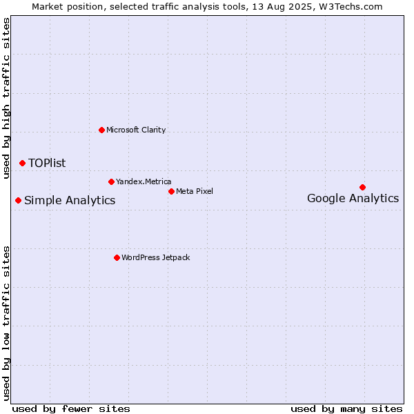 Market position of Google Analytics vs. TOPlist vs. Simple Analytics
