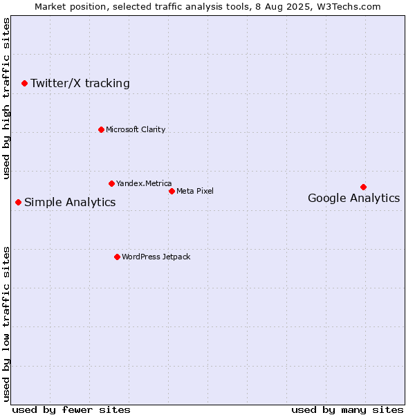 Market position of Google Analytics vs. Twitter/X tracking vs. Simple Analytics