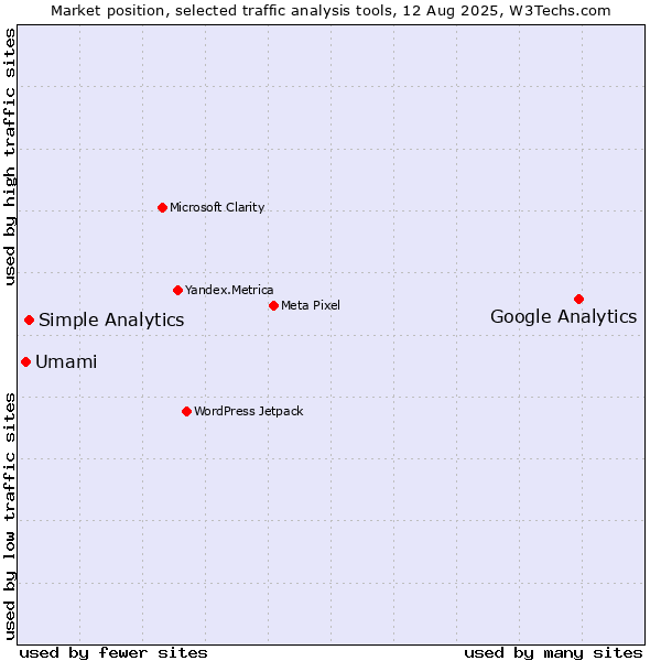Market position of Google Analytics vs. Simple Analytics vs. Umami