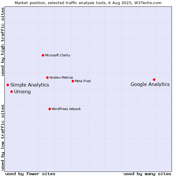 Market position of Google Analytics vs. Umeng vs. Simple Analytics