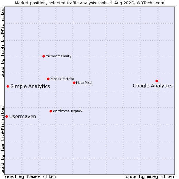 Market position of Google Analytics vs. Simple Analytics vs. Usermaven