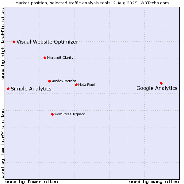 Market position of Google Analytics vs. Visual Website Optimizer vs. Simple Analytics