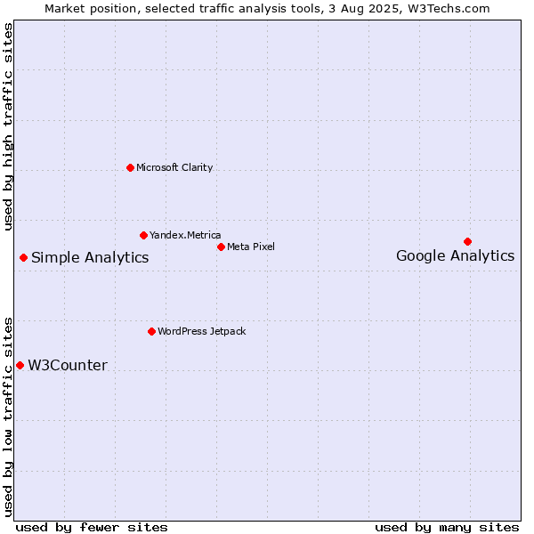 Market position of Google Analytics vs. Simple Analytics vs. W3Counter