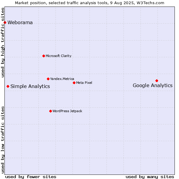 Market position of Google Analytics vs. Simple Analytics vs. Weborama
