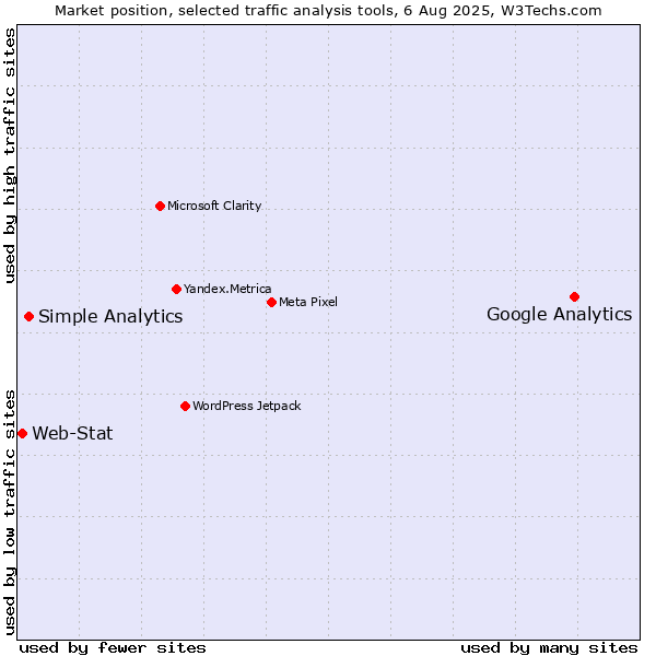 Market position of Google Analytics vs. Simple Analytics vs. Web-Stat