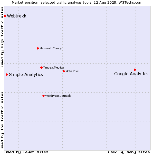 Market position of Google Analytics vs. Simple Analytics vs. Webtrekk