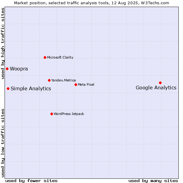 Market position of Google Analytics vs. Simple Analytics vs. Woopra